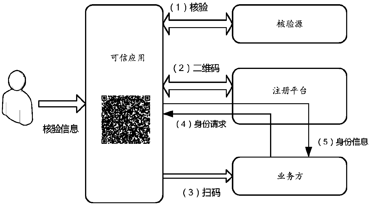 A method and a device for providing and acquiring security identity information