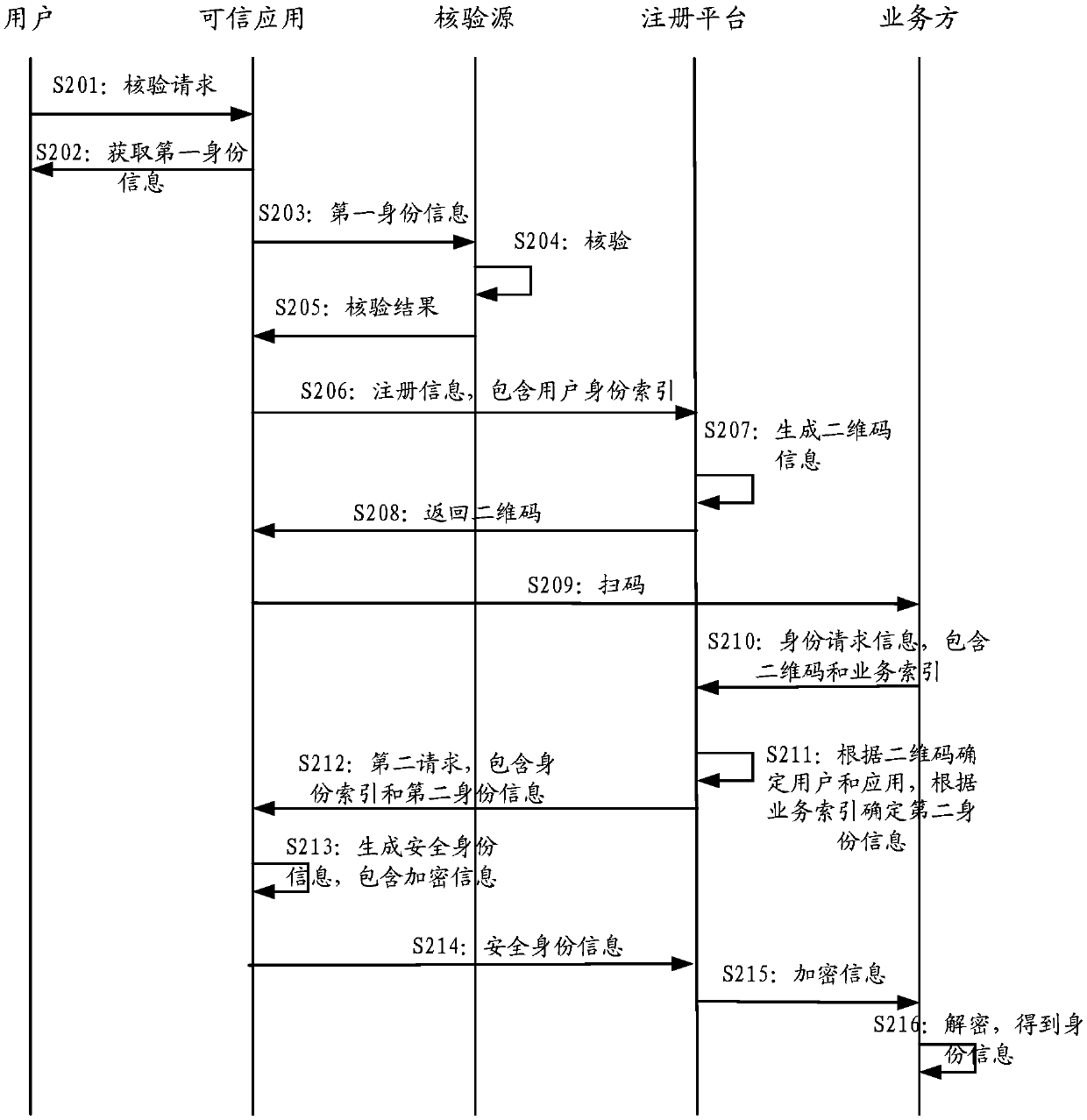 A method and a device for providing and acquiring security identity information