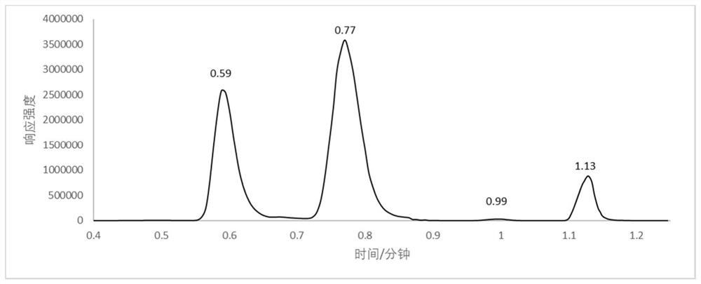 Method and kit for rapidly detecting contents of methylmalonic acid, methyl citric acid, methionine and total homocysteine in dried blood spot