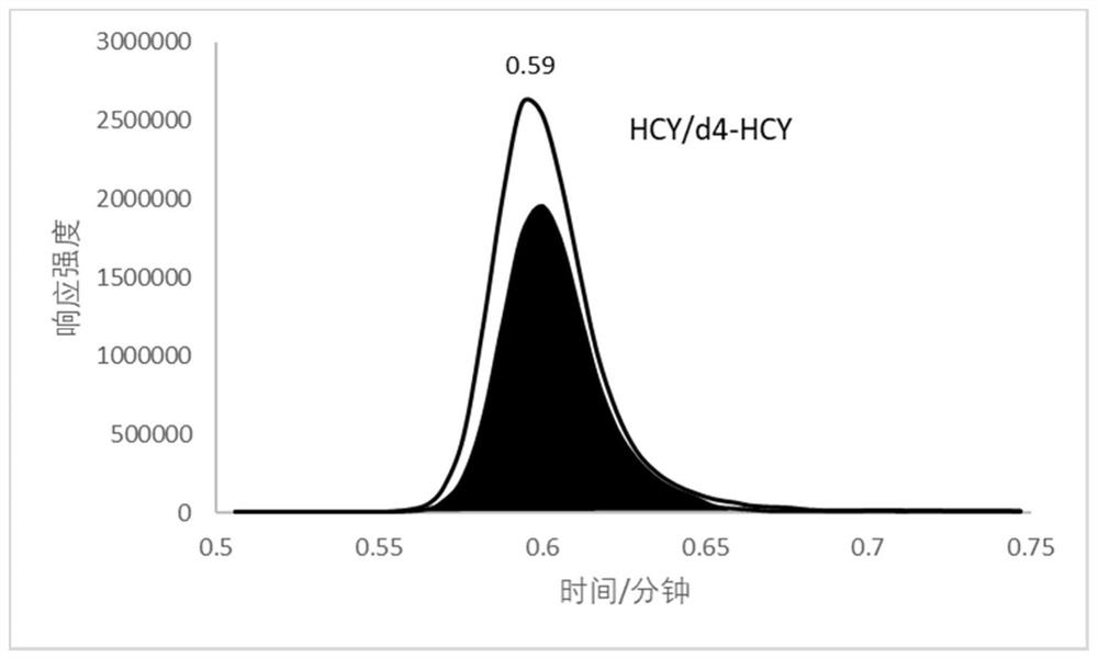 Method and kit for rapidly detecting contents of methylmalonic acid, methyl citric acid, methionine and total homocysteine in dried blood spot