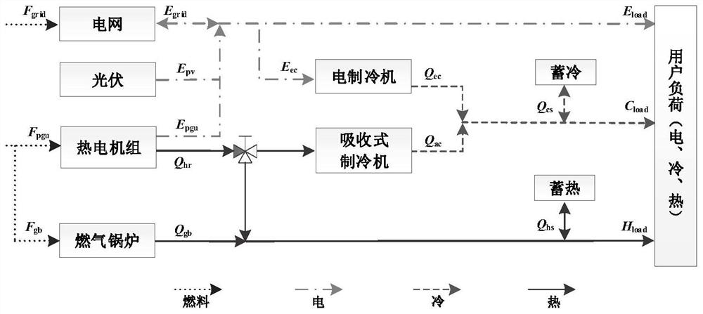 Integrated energy system operation control method and system based on integrated demand side response