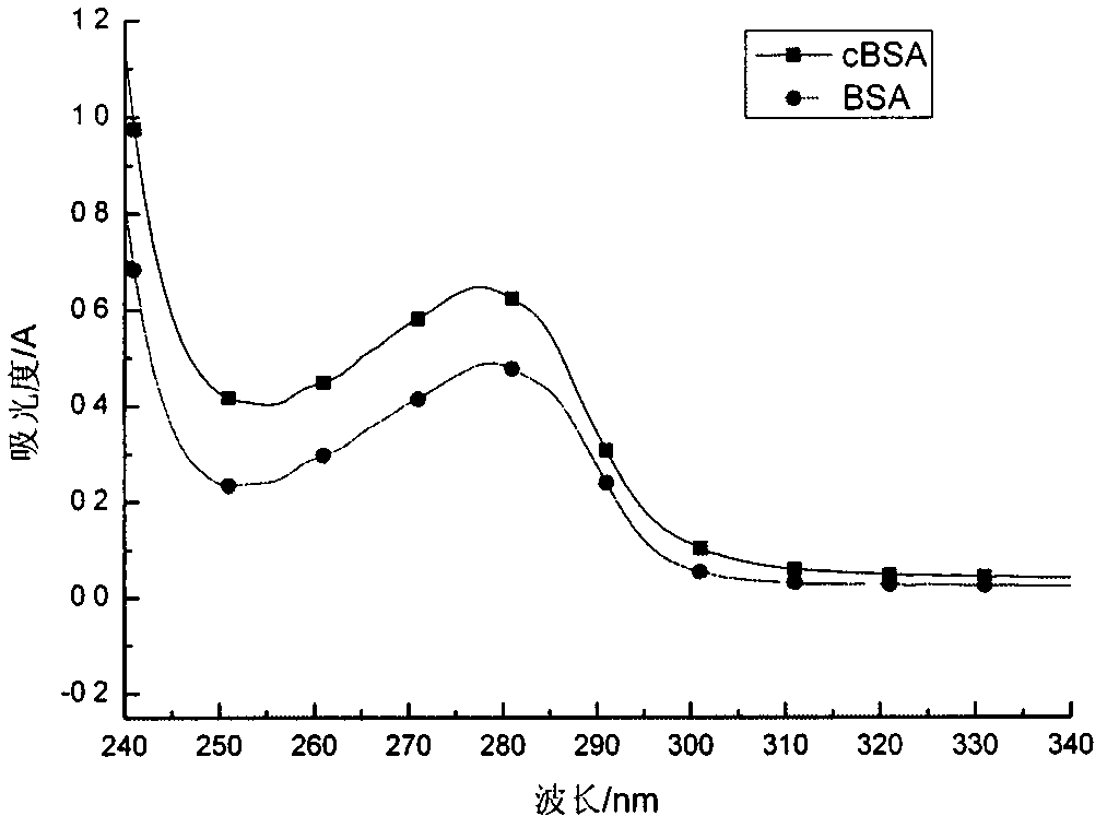 Preparation method and application of diethylstilbestrol cationization complete antigen