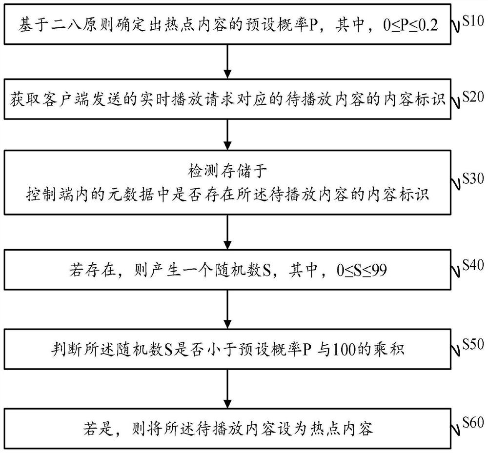 Hotspot content prediction method, device and equipment and readable storage medium