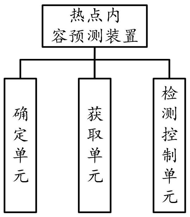 Hotspot content prediction method, device and equipment and readable storage medium