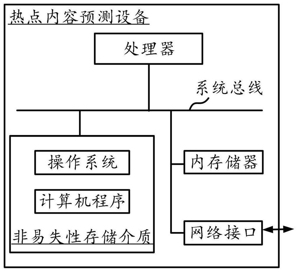 Hotspot content prediction method, device and equipment and readable storage medium