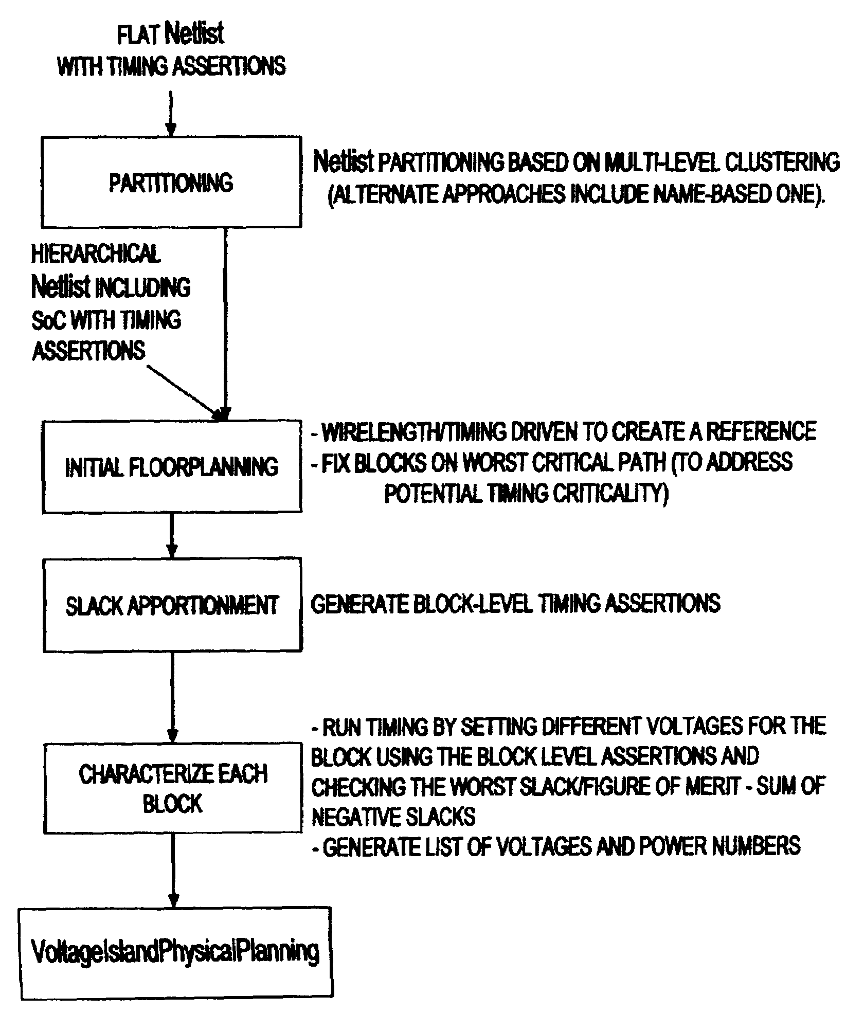 Method of physical planning voltage islands for ASICs and system-on-chip designs