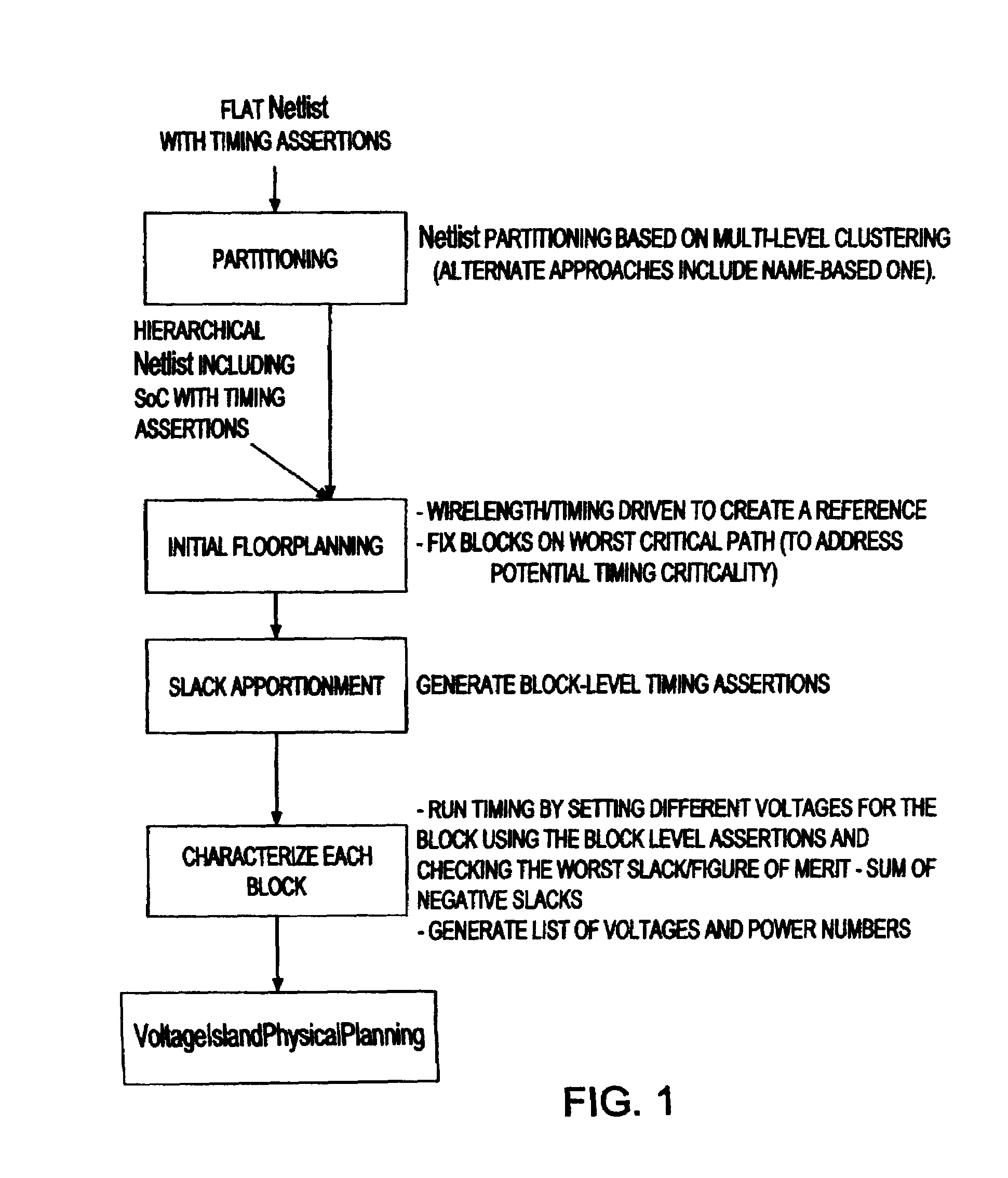 Method of physical planning voltage islands for ASICs and system-on-chip designs