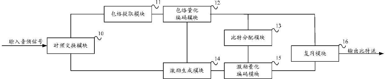 Method for forecasting bandwidth expansion frequency band signal and decoding device