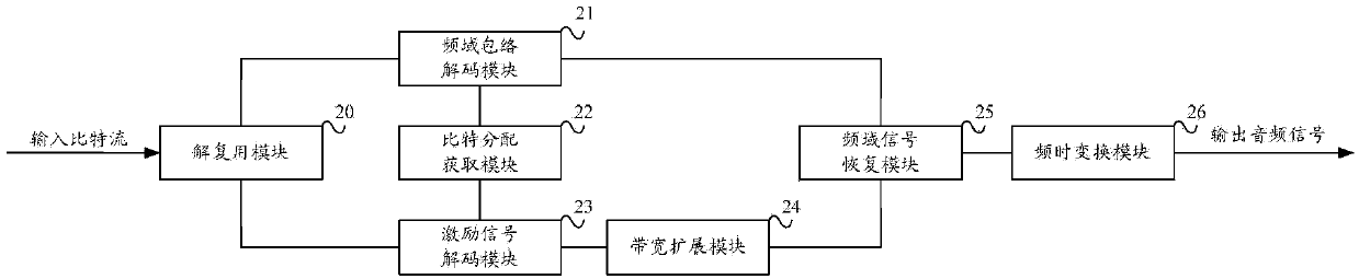 Method for forecasting bandwidth expansion frequency band signal and decoding device