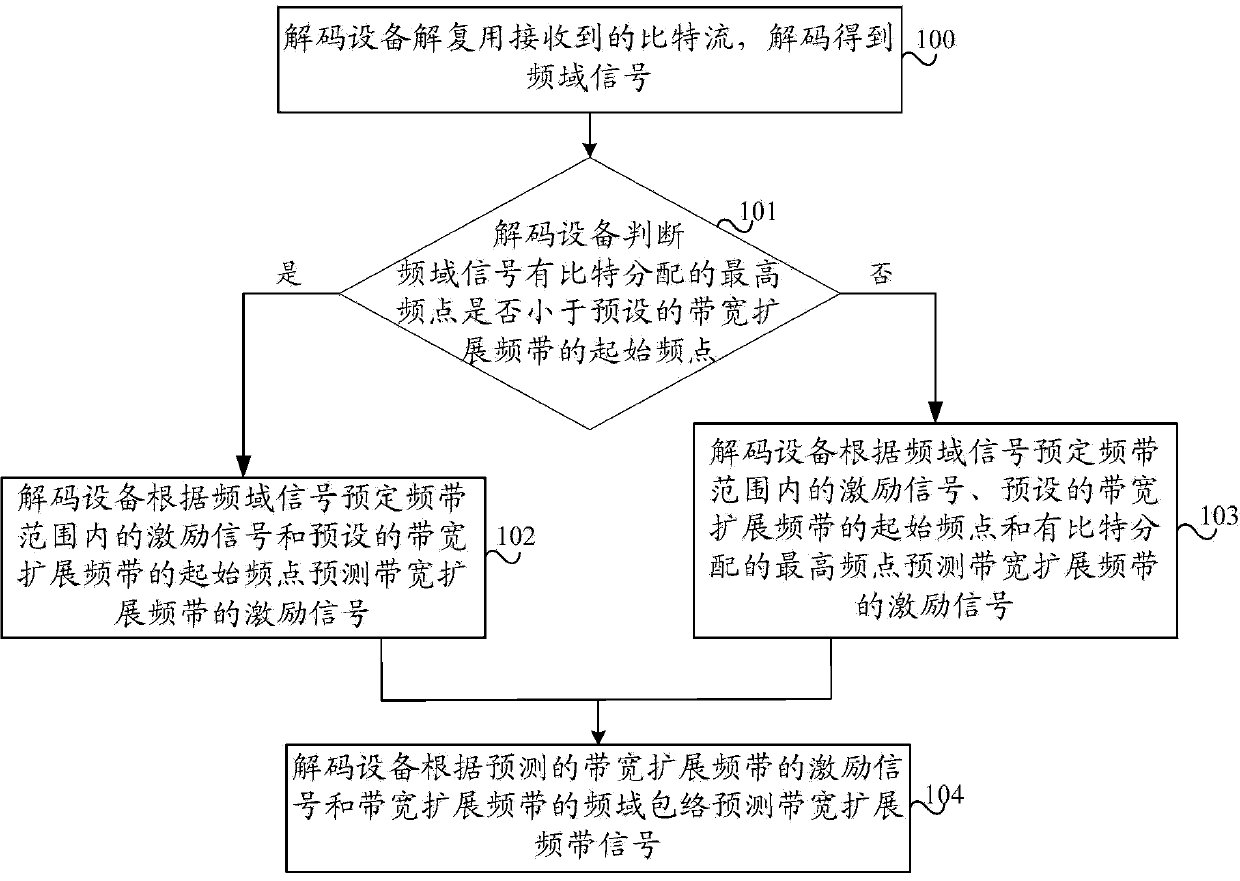 Method for forecasting bandwidth expansion frequency band signal and decoding device