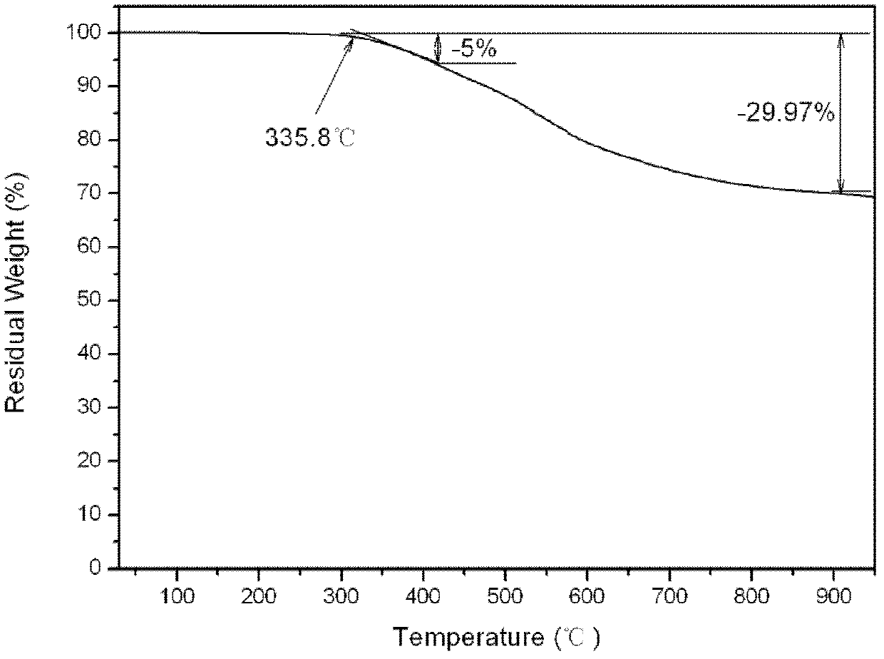 Aromatic diamine type cyano group-containing benzoxazine resin and its preparation method