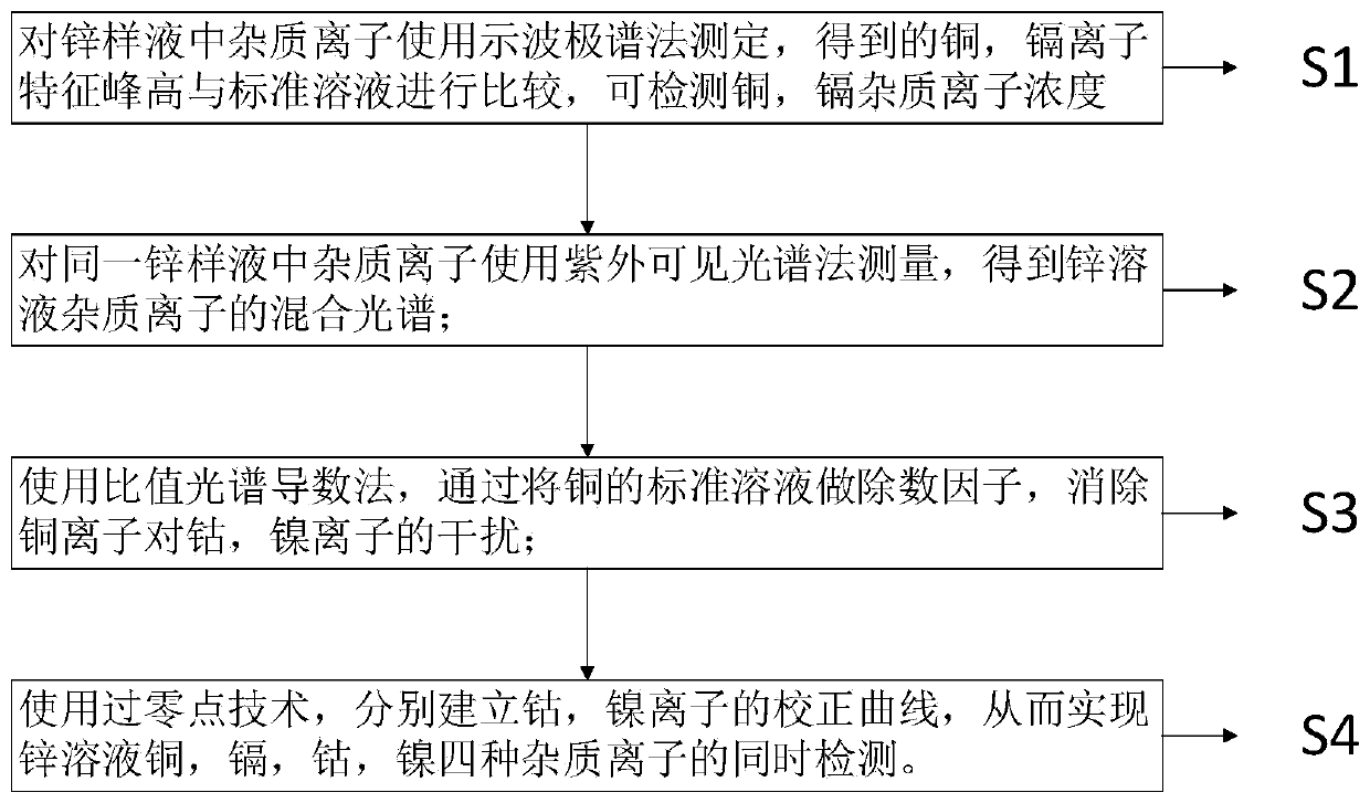 A detection method of impurity ion concentration in zinc solution based on polar-spectral fusion