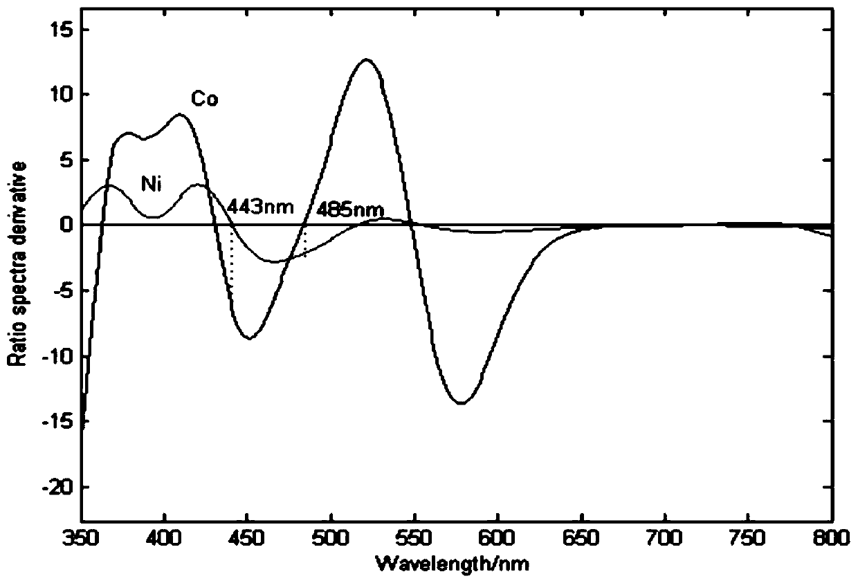 A detection method of impurity ion concentration in zinc solution based on polar-spectral fusion