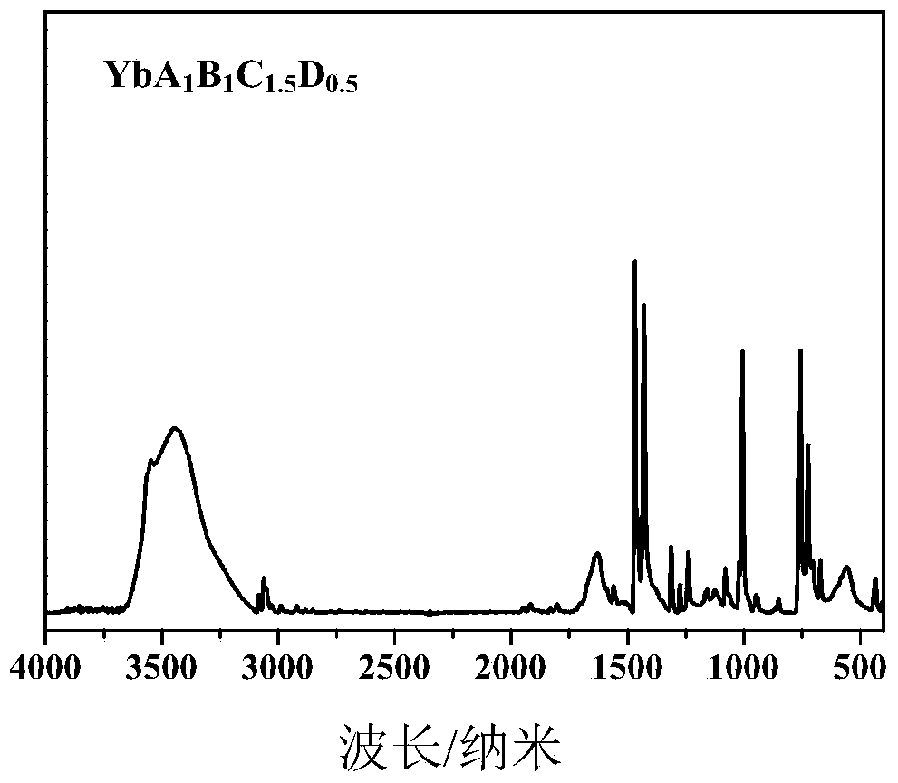 Ytterbium-based multi-ligand vulcanization accelerator and preparation method thereof