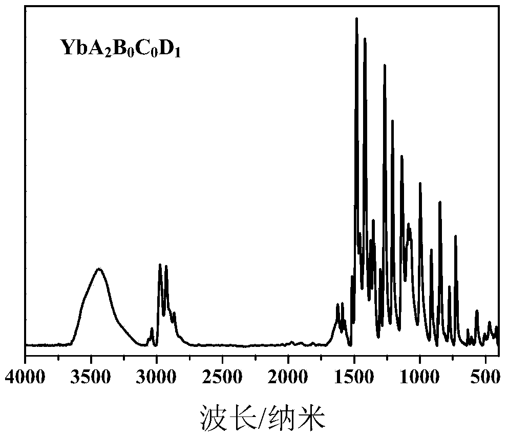 Ytterbium-based multi-ligand vulcanization accelerator and preparation method thereof