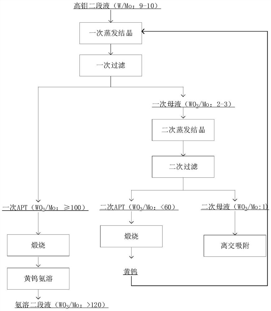 Tungsten-molybdenum separation method