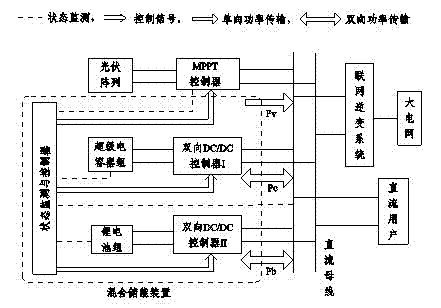 Power adjustment method for hybrid energy storage photovoltaic power station