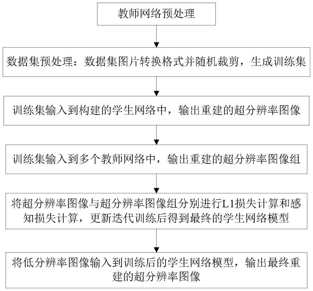 Lightweight image super-resolution reconstruction method based on multi-dimensional knowledge distillation