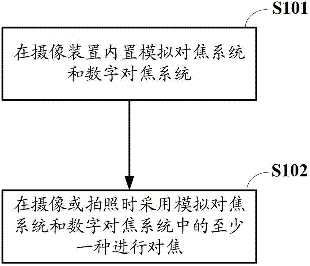 Auto-focusing method and photographic device