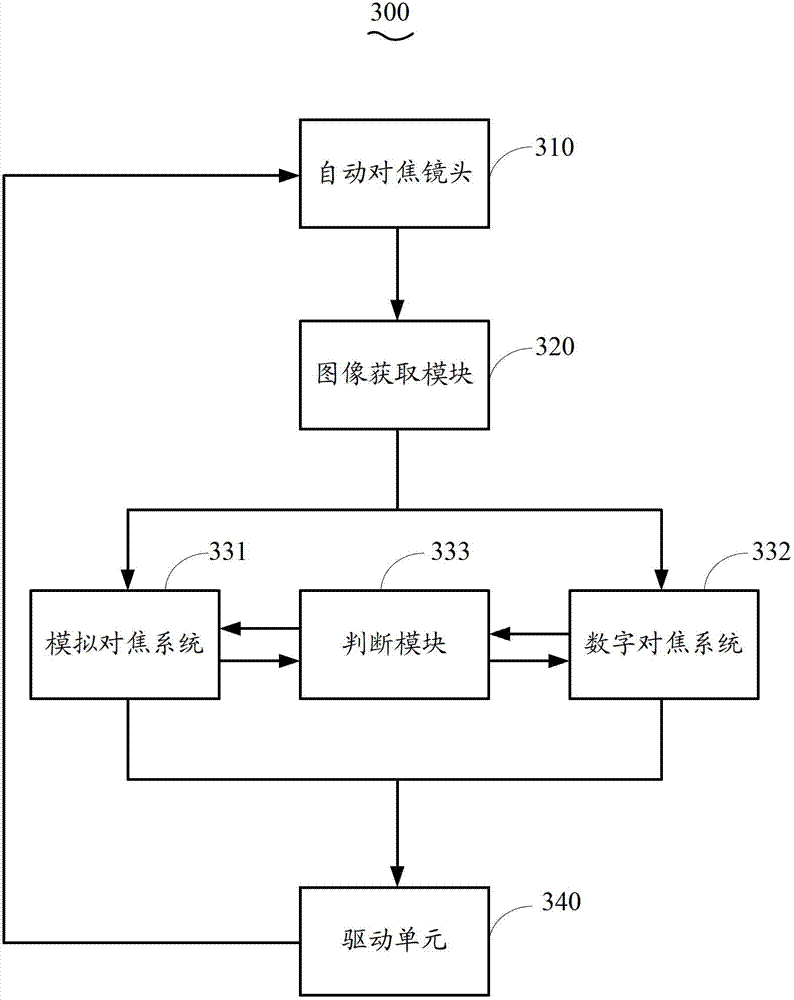 Auto-focusing method and photographic device