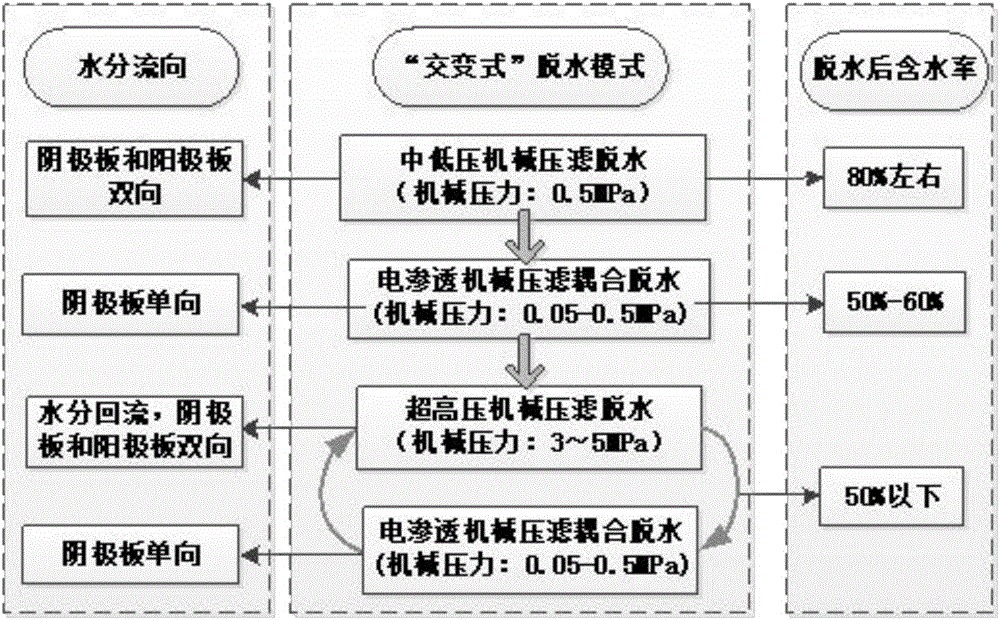 A sewage and sludge dehydrating device coupling electroosmosis and mechanical pressure filtration