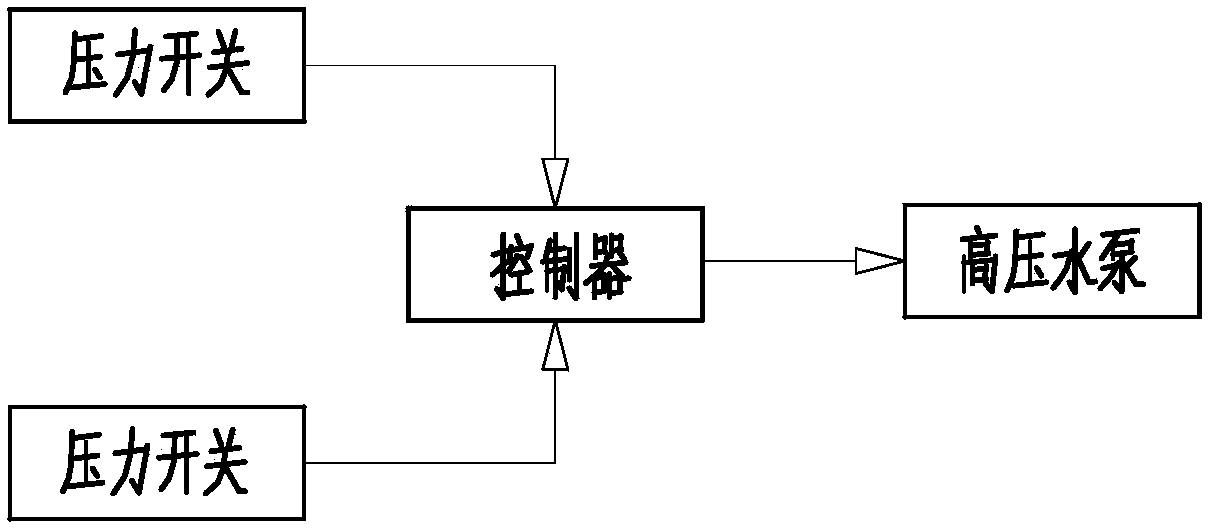 High pressure water gun pump station gunlock interlocking control method