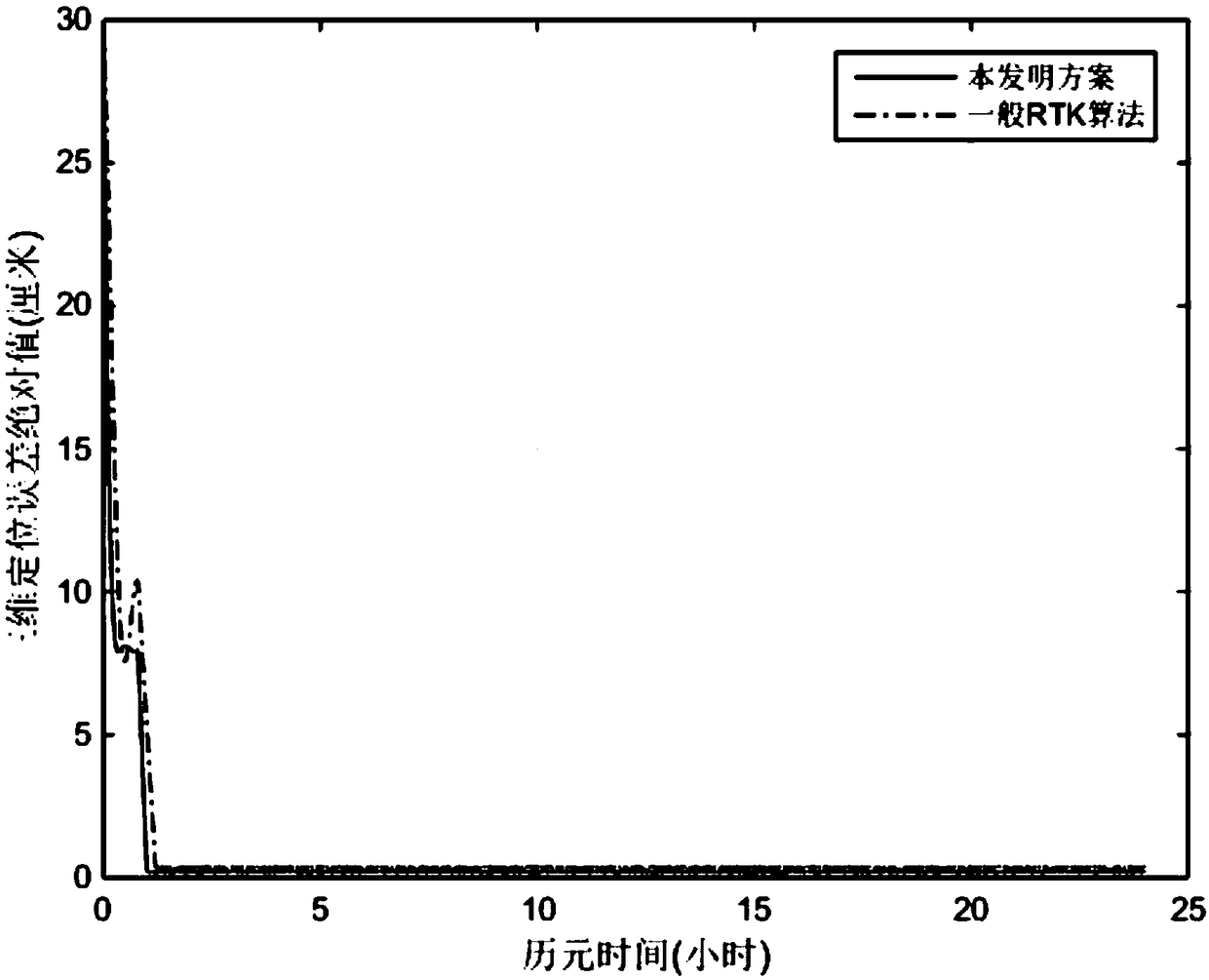 A Star Selection Method for Improving rtk Positioning Accuracy