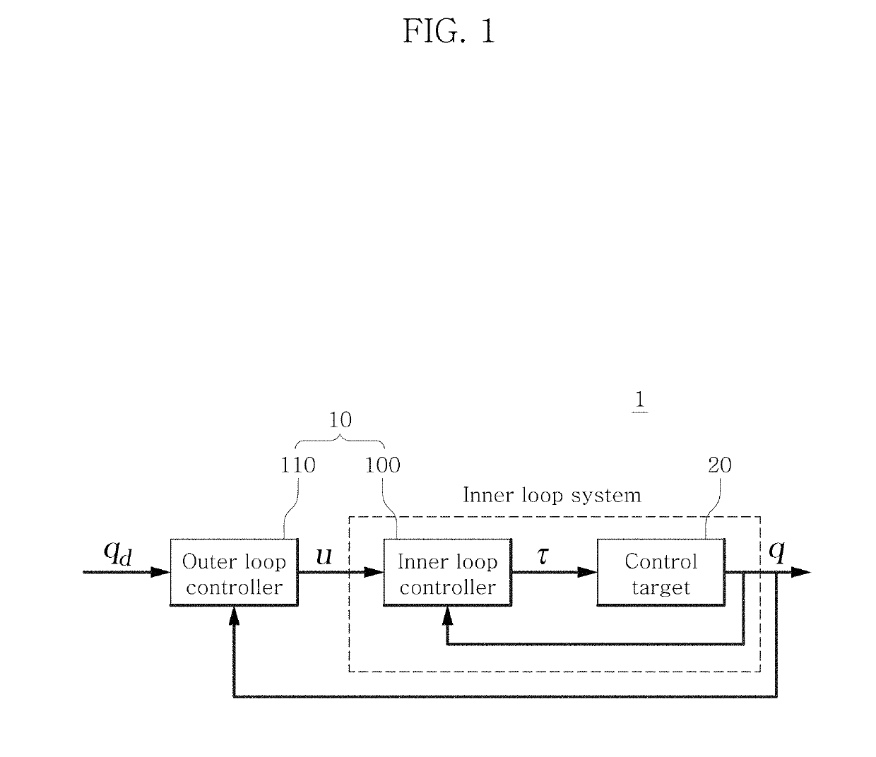 Computed-torque based controller, parameter determination method thereof and performance analysis method thereof