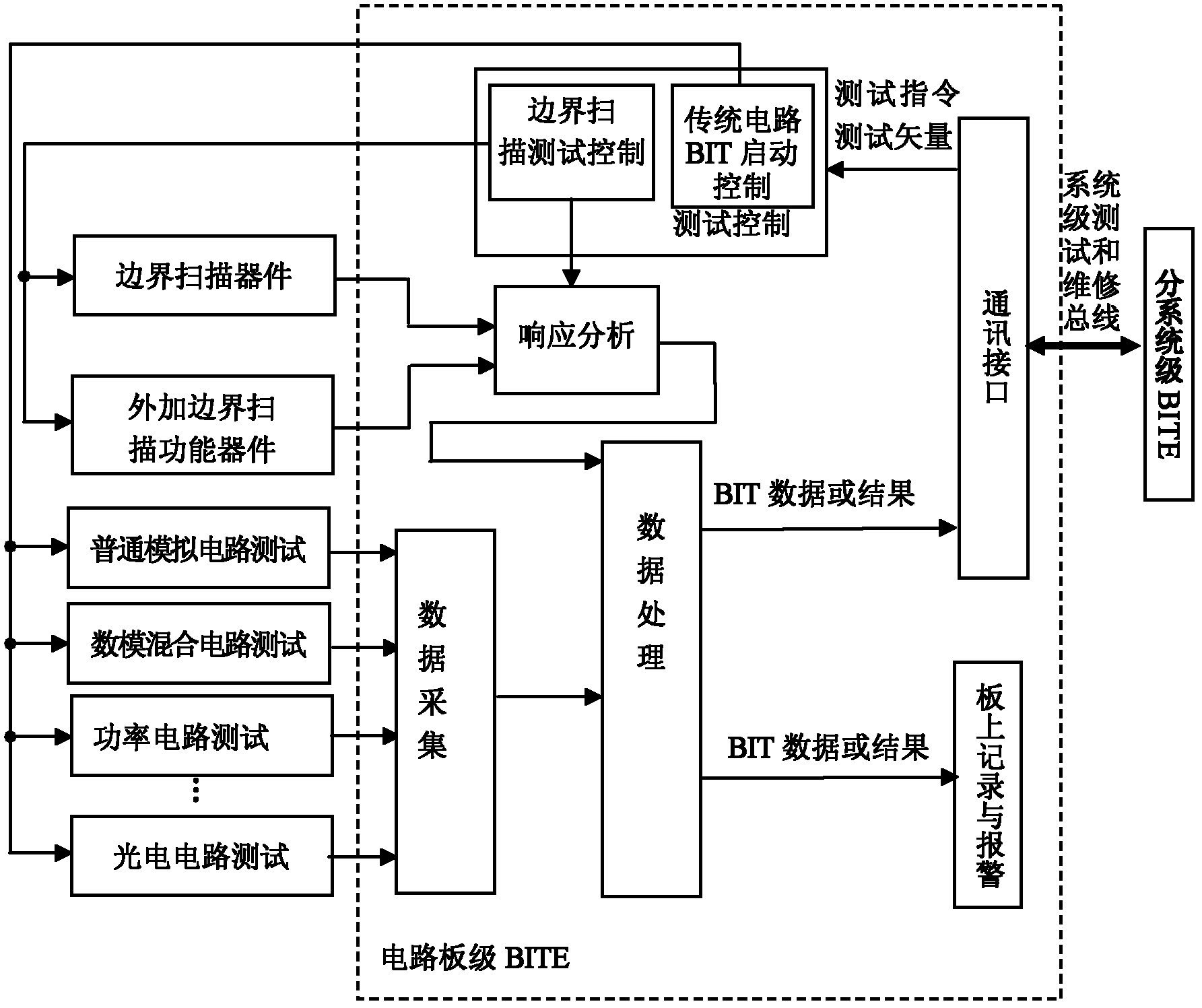 Circuitry built-in test device based on boundary scanning mechanism