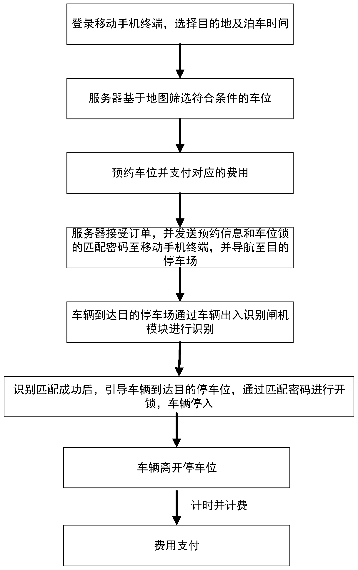 Parking space sharing intelligent management system