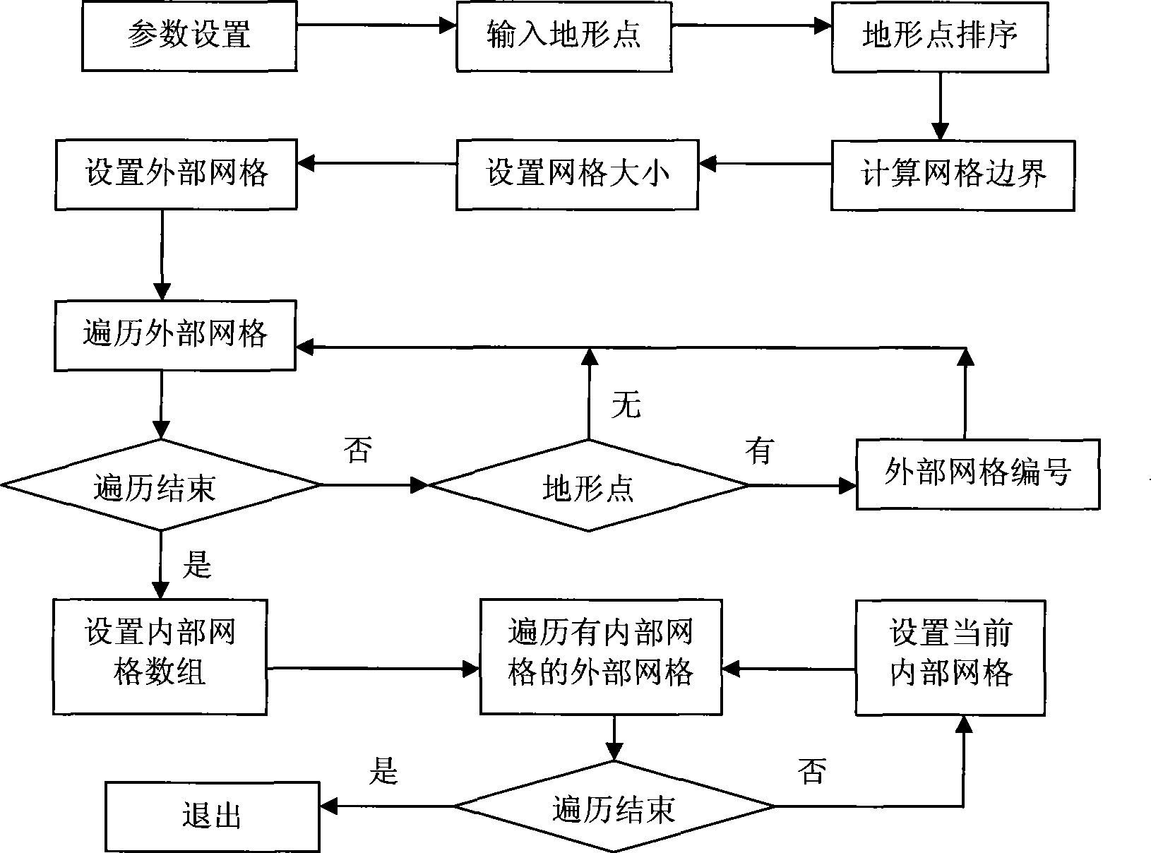 Channel ground grid model representation method based on double-layer regularization