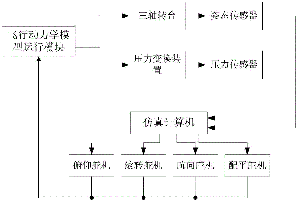 Rapid prototype design and semi-physical simulation method and system for flight control system