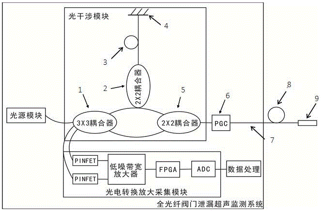 All-fiber valve leakage ultrasonic monitoring system