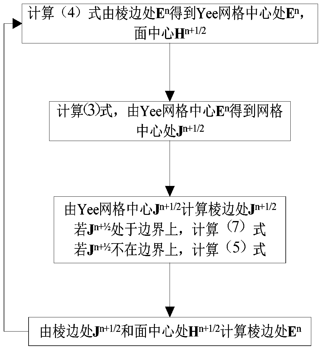 Simulation method for electromagnetic characteristics of plasma sheath of hypersonic aircraft