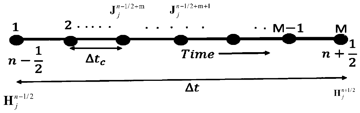 Simulation method for electromagnetic characteristics of plasma sheath of hypersonic aircraft