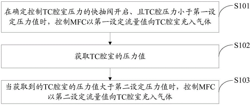 Pressure control method and device