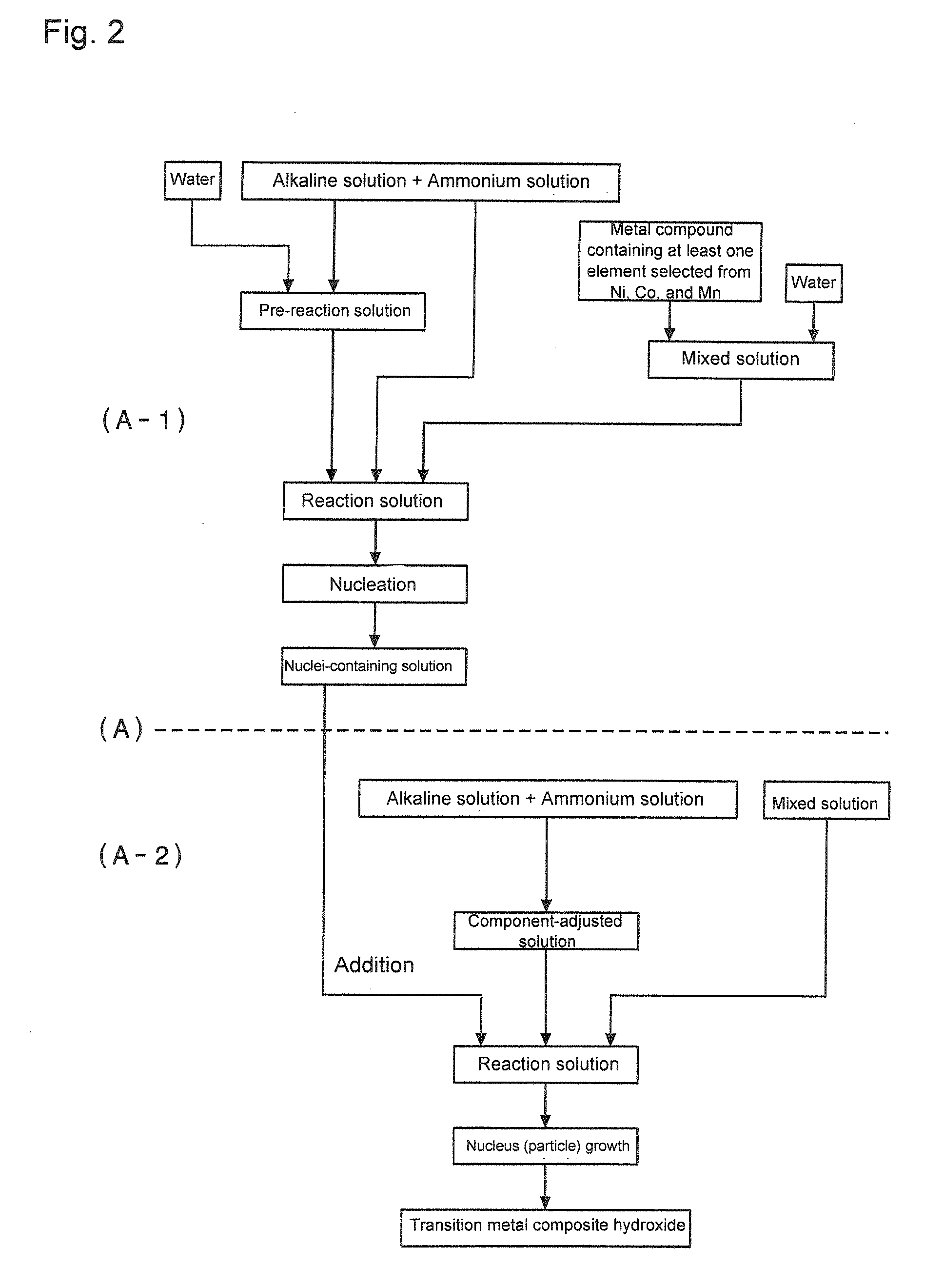 Transition metal composite hydroxide capable of serving as precursor of positive electrode active material for nonaqueous electrolyte secondary batteries, method for producing same, positive electrode active material for nonaqueous electrolyte secondary batteries, method for producing positive electrode active material, and nonaqueous electrolyte secondary battery using positive electrode active material