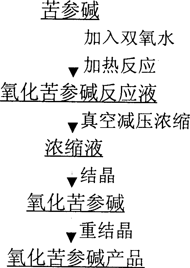 Prepn of matrine, oxymatrine and sophoxidine from flavescent sophora root