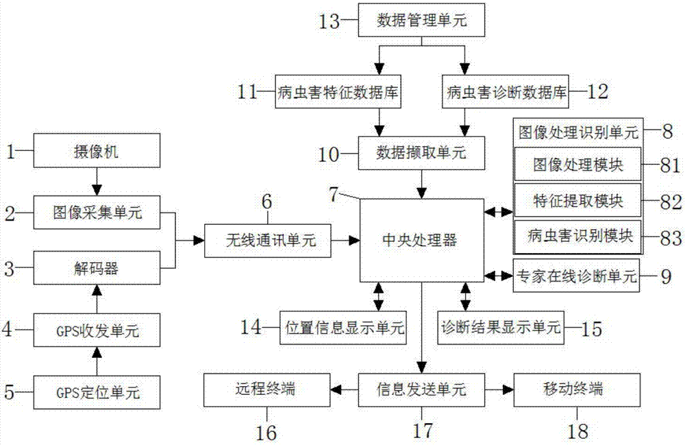 Intelligent agricultural pest and disease damage remote automatic diagnosis system