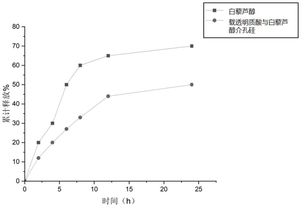 Mesoporous silicon loaded with hyaluronic acid and resveratrol as well as preparation method and application thereof