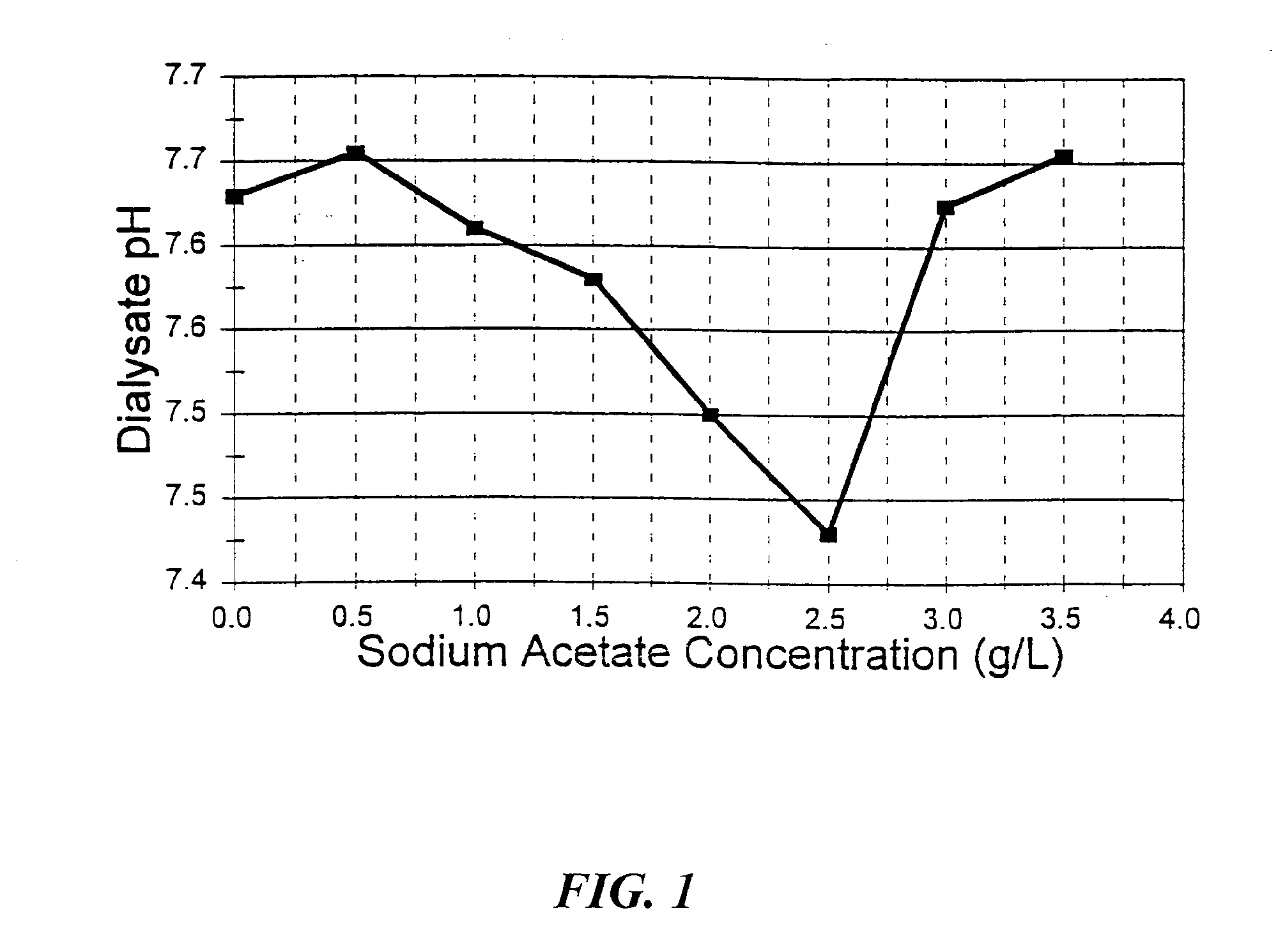 Buffered compositions for dialysis