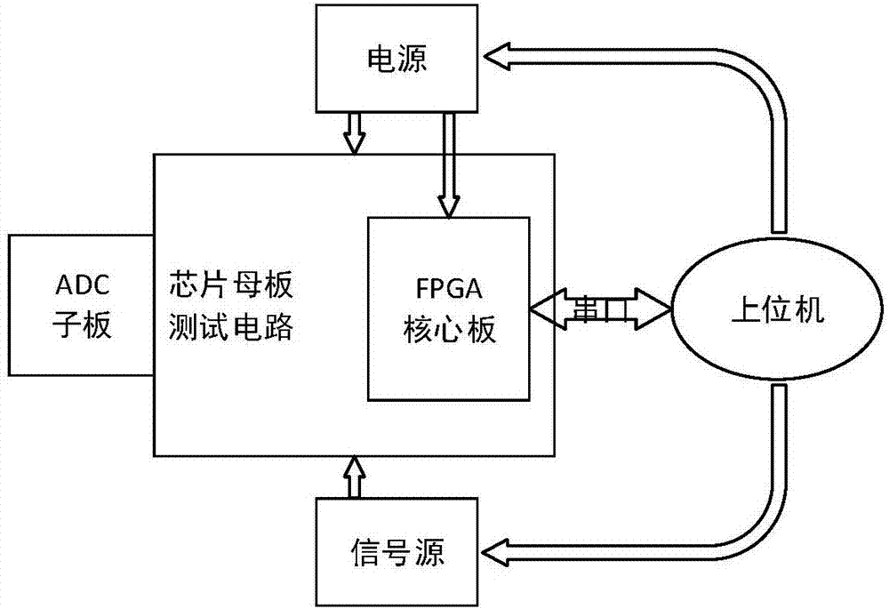 Automatic test platform of high-speed ADC chip and software framework design method thereof