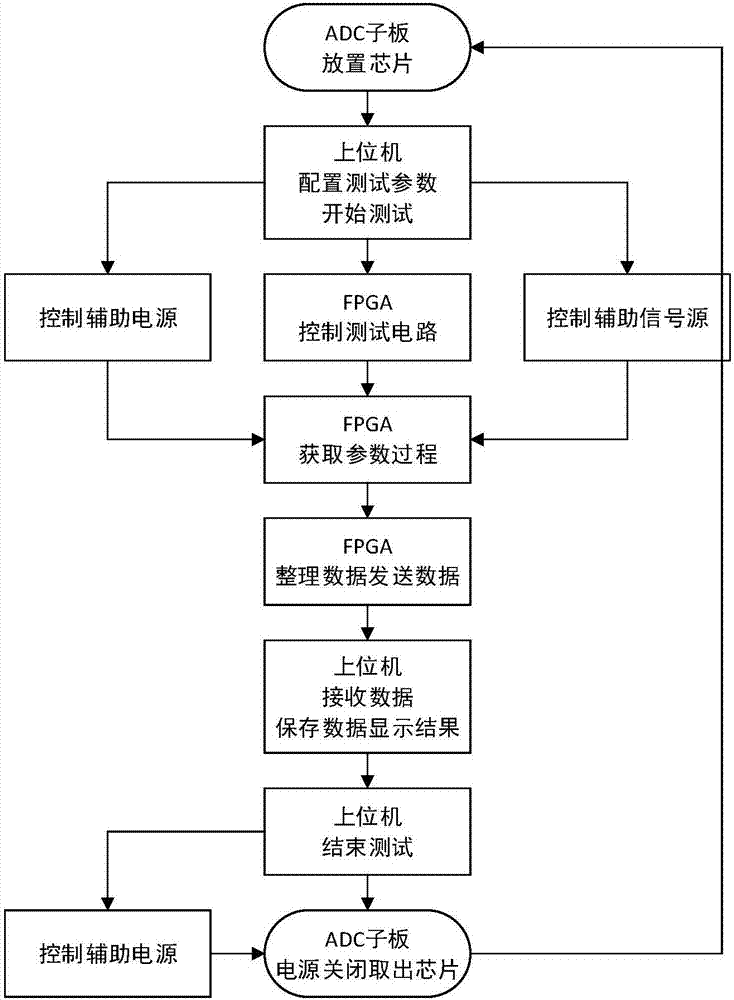 Automatic test platform of high-speed ADC chip and software framework design method thereof