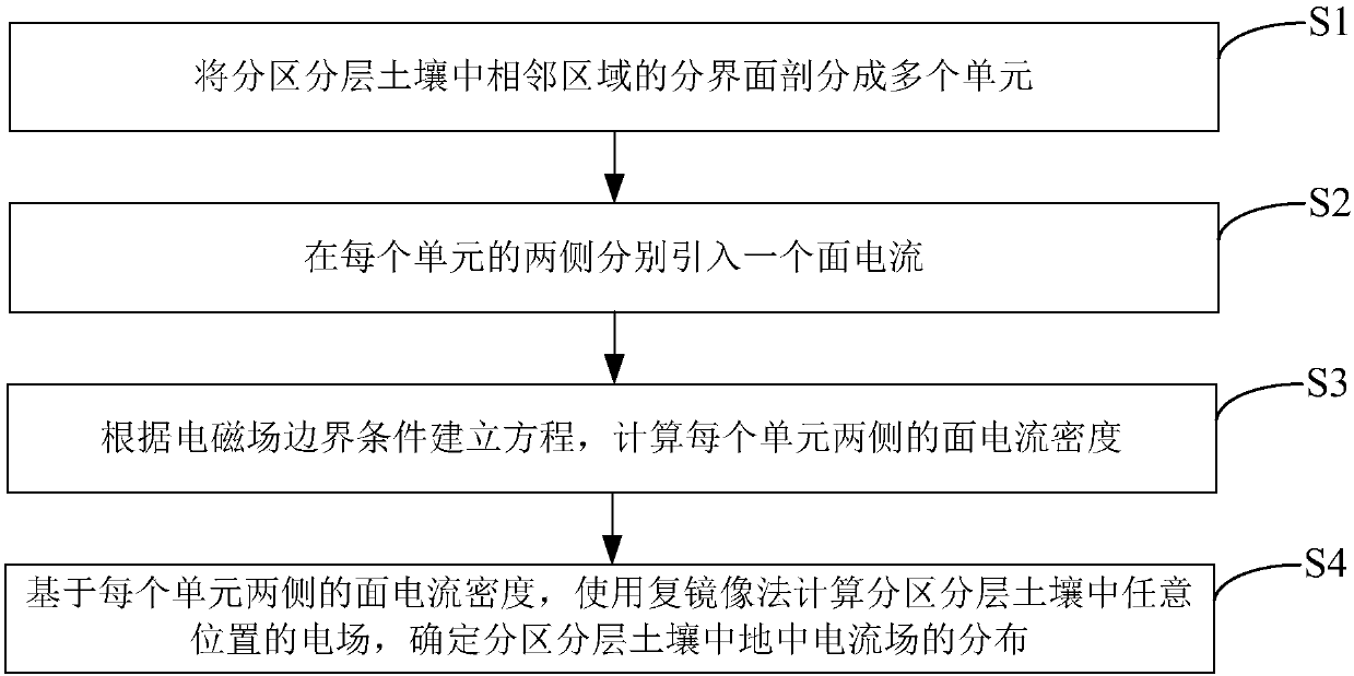 A Calculation Method for Subsurface Current Field Distribution in Zoned and Stratified Soil