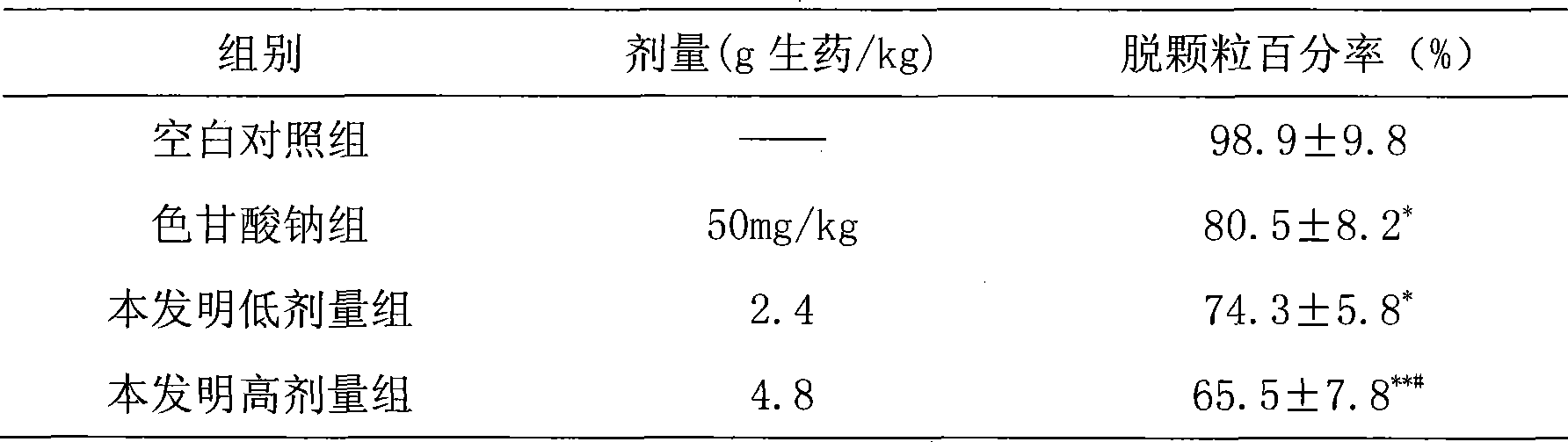 Use of pharmaceutical composition in preparing medicament for preventing and treating allergic diseases