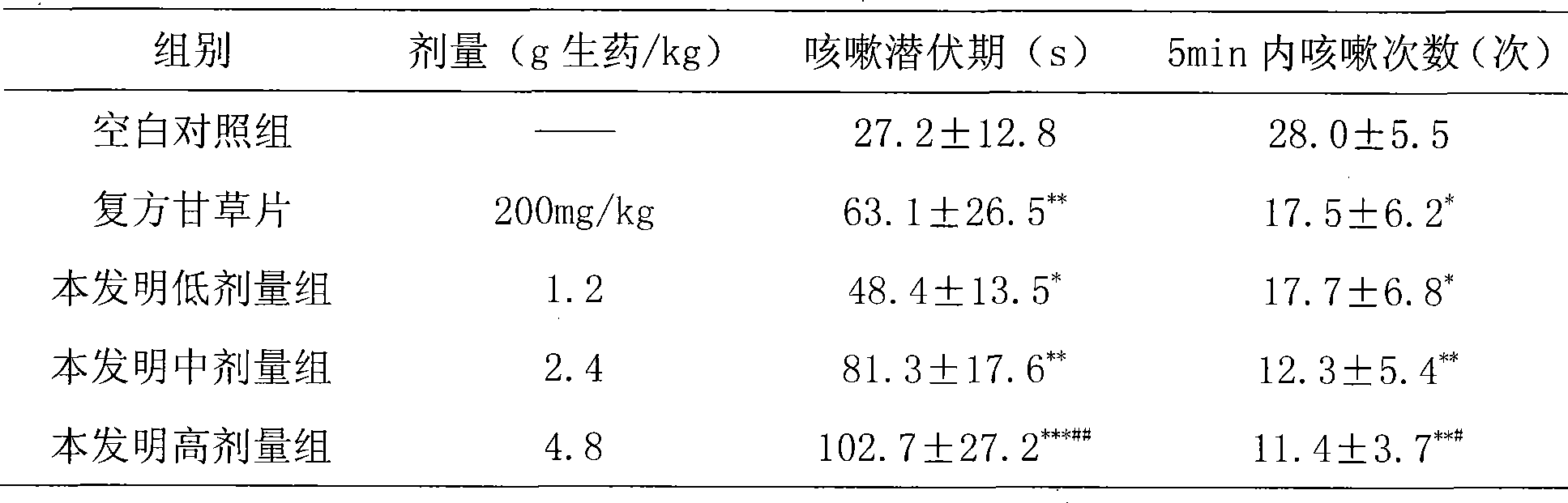 Use of pharmaceutical composition in preparing medicament for preventing and treating allergic diseases