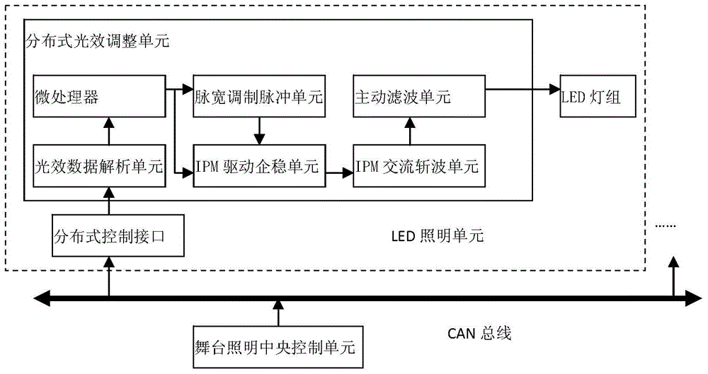 Accurate stage illumination wireless regulation and control method based on internet of things