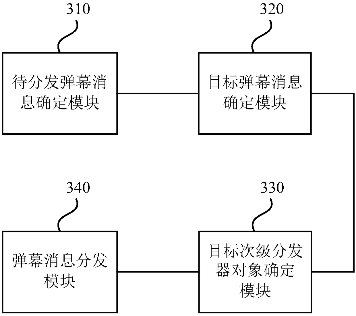 Barrage message distribution method, device and apparatus, and storage medium