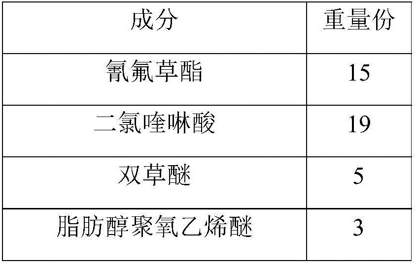 Cyhalofop-butyl, quinclorac and bispyribac-sodium compound suspending agent and preparation method thereof