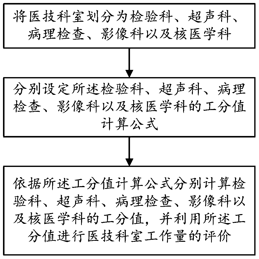 Medical technology department workload evaluation method based on work division system